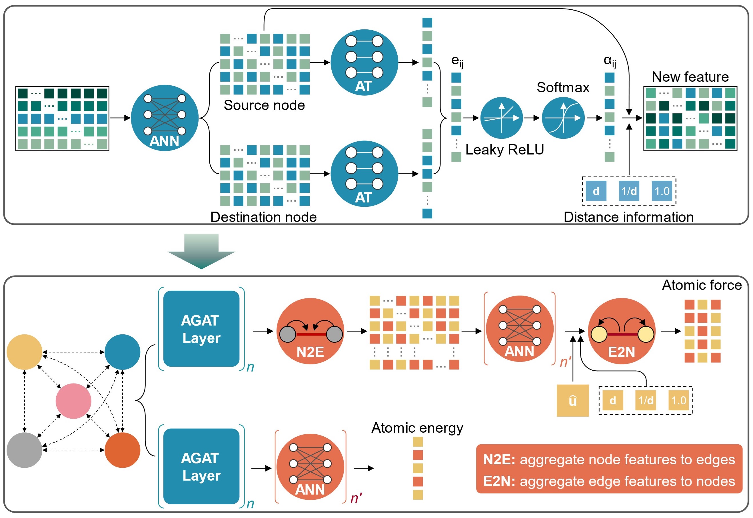 Superior AI Modeling of Large Atomic Systems